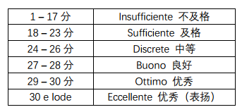 初来意大利上学还需要知道什么事?