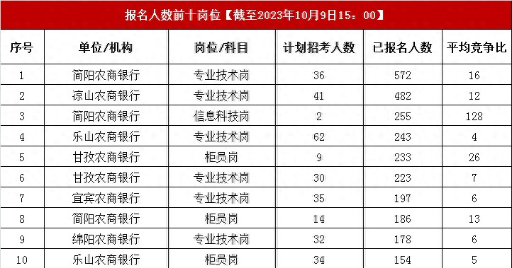 截至10月9日: 2024四川农信校招8725人报名, 简阳竞争最激烈