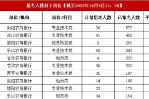 截至10月9日: 2024四川农信校招8725人报名, 简阳竞争最激烈