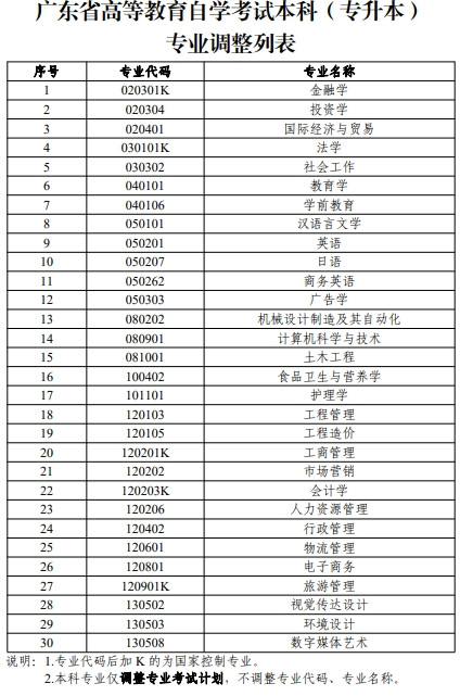 @自考考生, 广东自考专业有重要调整, 2026年起执行