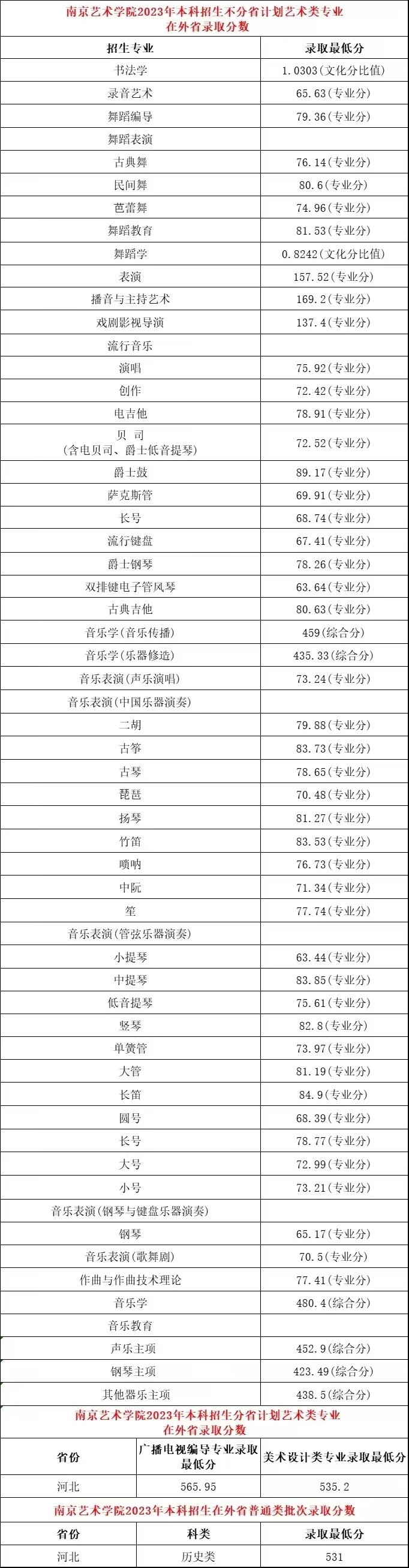 2024届艺考生看过来丨南京艺术学院2023录取分数线(河北省)