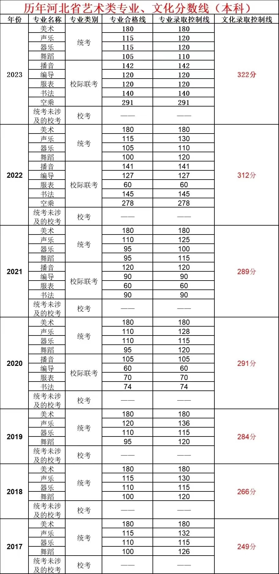 艺术生注意丨文化要考多少分才能上本科?