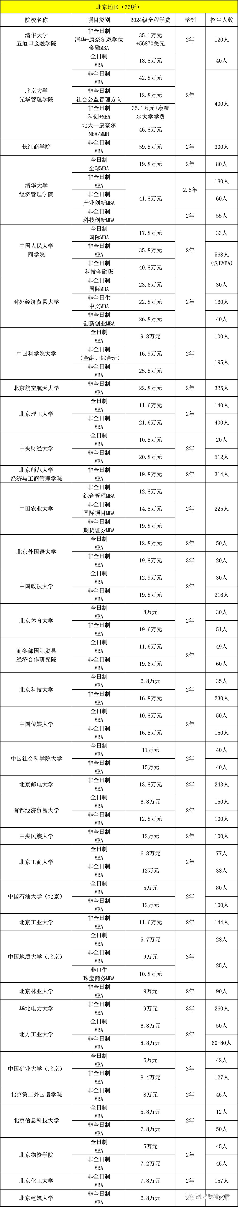 最新! 全国MBA/EMBA院校招生数据汇总及择校指导