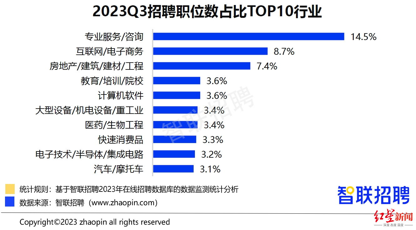 2023年三季度人才市场热点快报: 成都旅游业招聘量排名全国第二