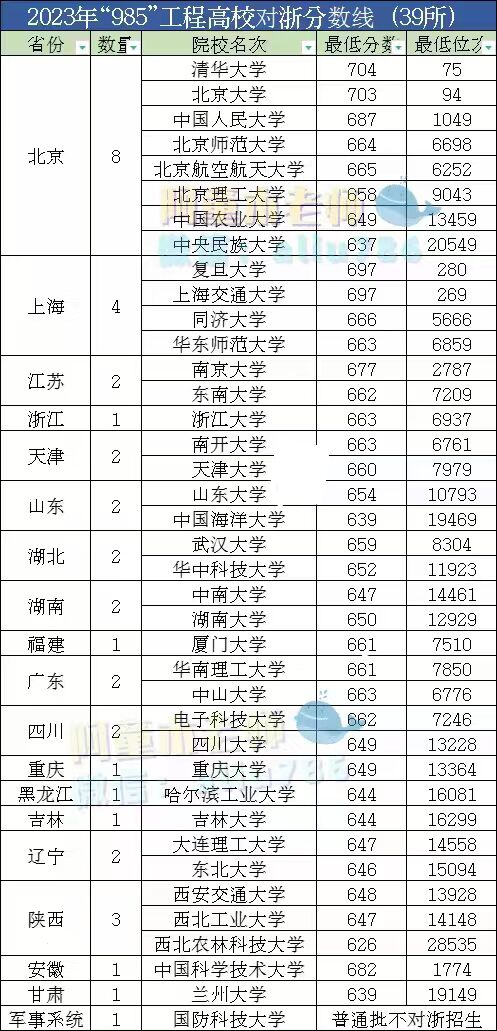 2023年39所985高校在浙江的最低录取分数