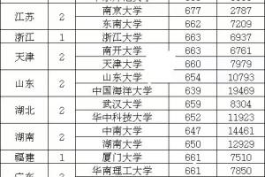 2023年39所985高校在浙江的最低录取分数