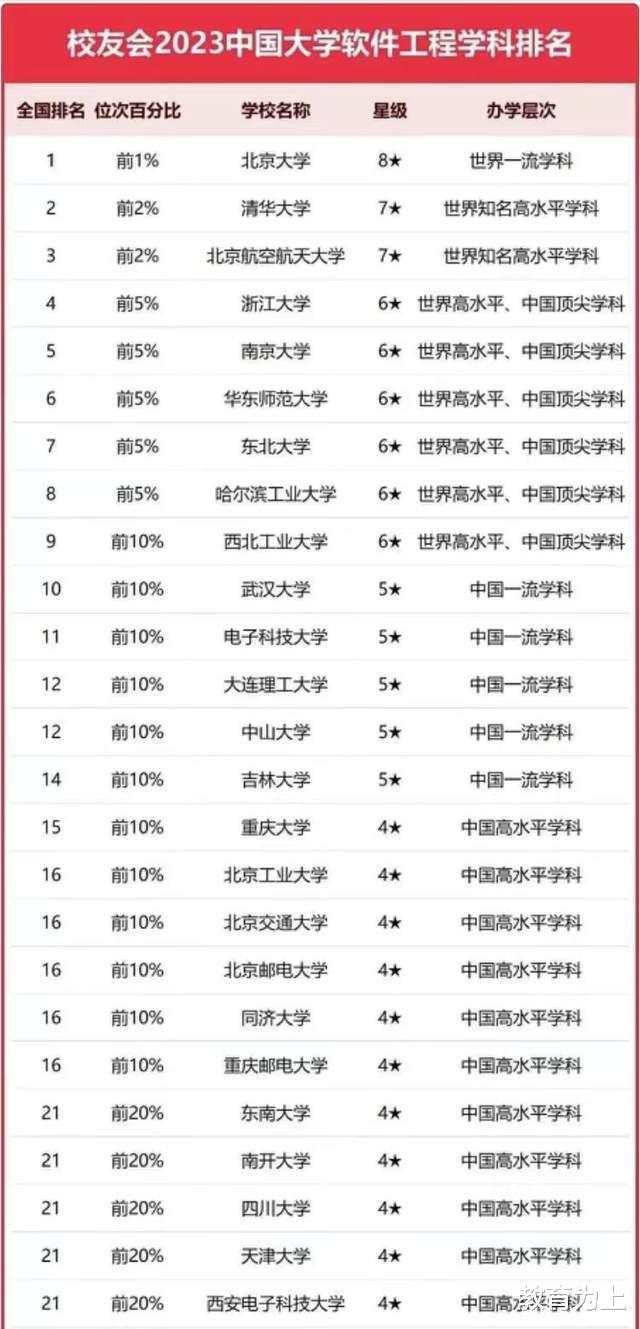 软件工程2023最好大学排名: 106所大学上榜, 北京航空航天大学第3