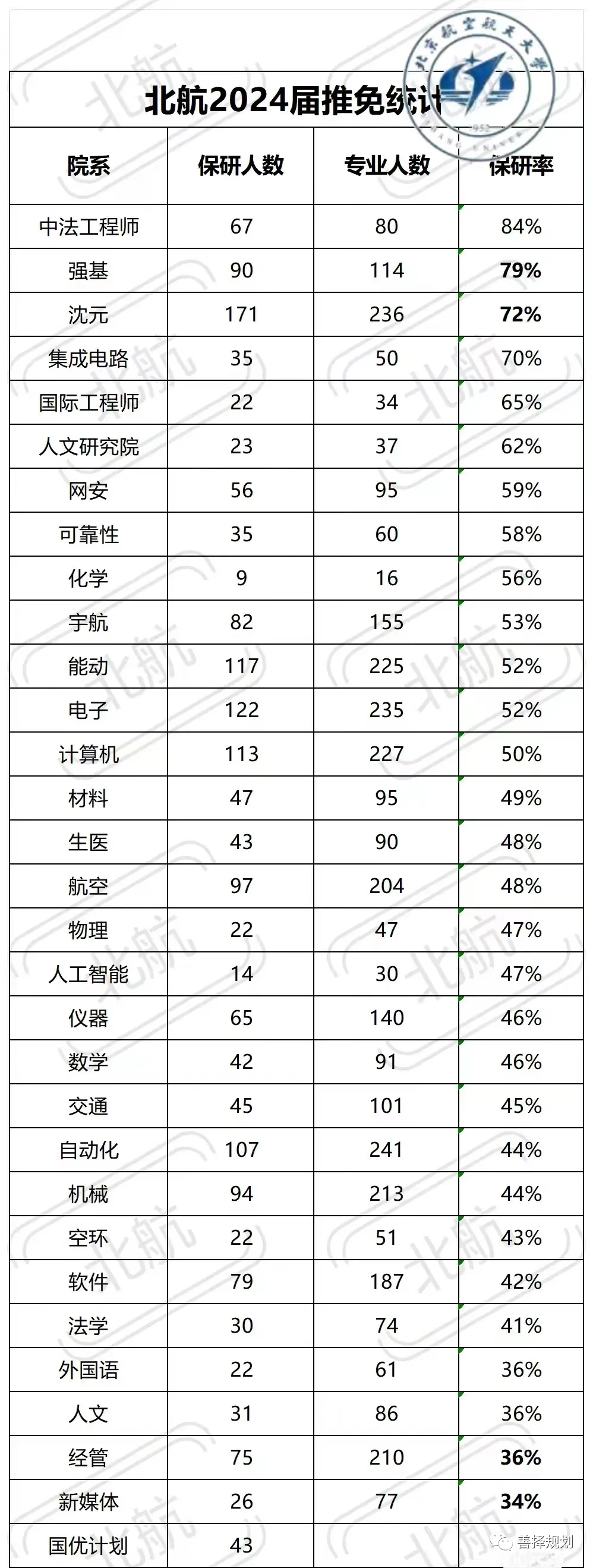 纠结! 北航的保研率这么高, 报还是不报?