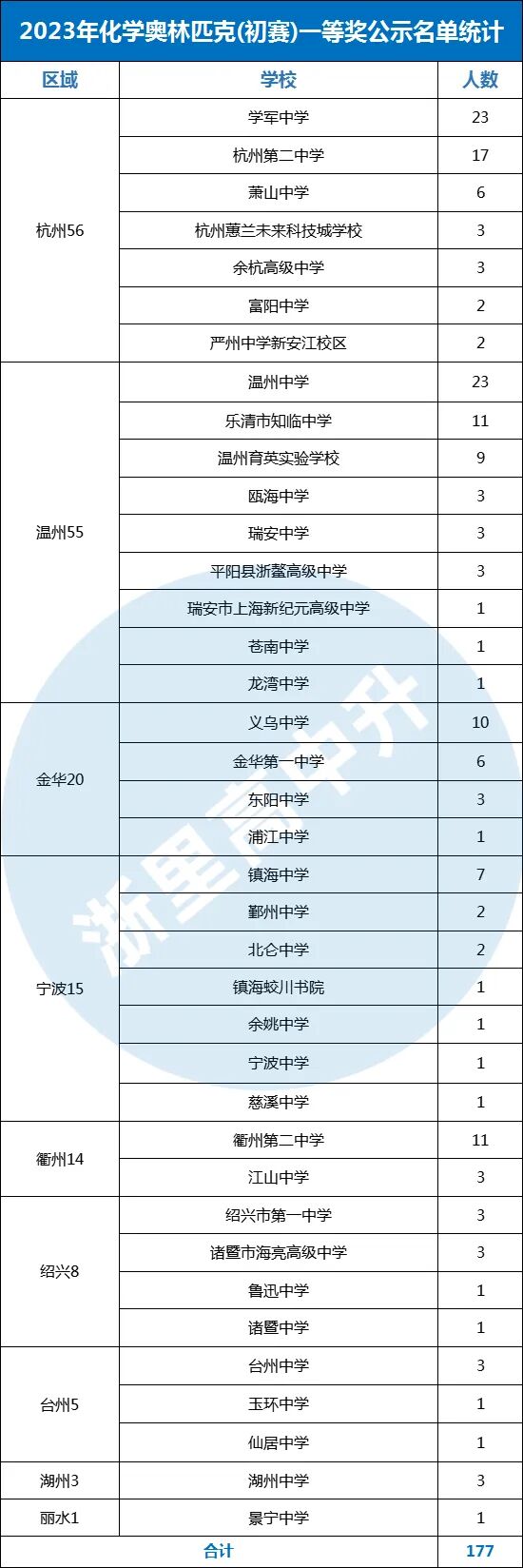 第37届中国化学奥林匹克(初赛)浙江省一二三等奖名单出炉