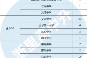 第37届中国化学奥林匹克(初赛)浙江省一二三等奖名单出炉