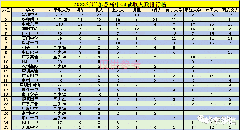 2023年广东各高中C9录取排行榜