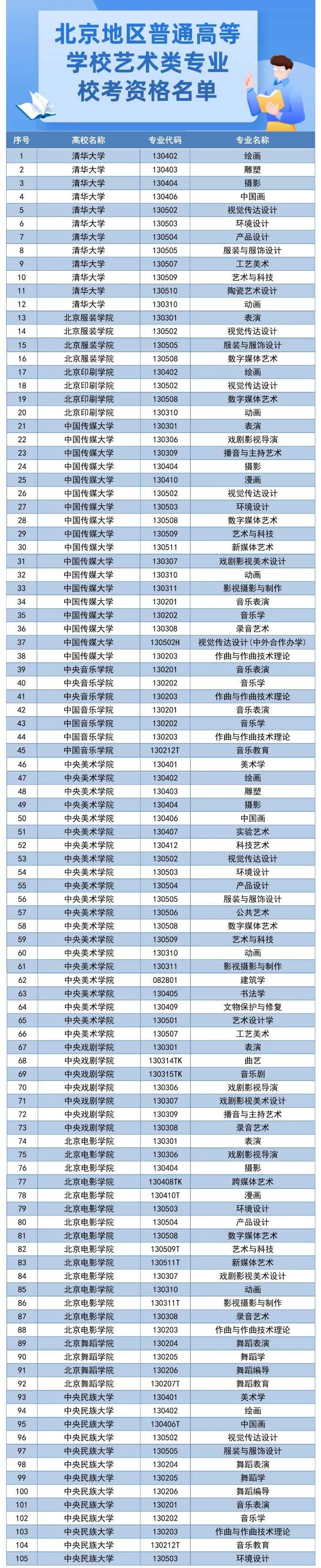 北京地区普通高等学校艺术类专业校考资格名单来啦