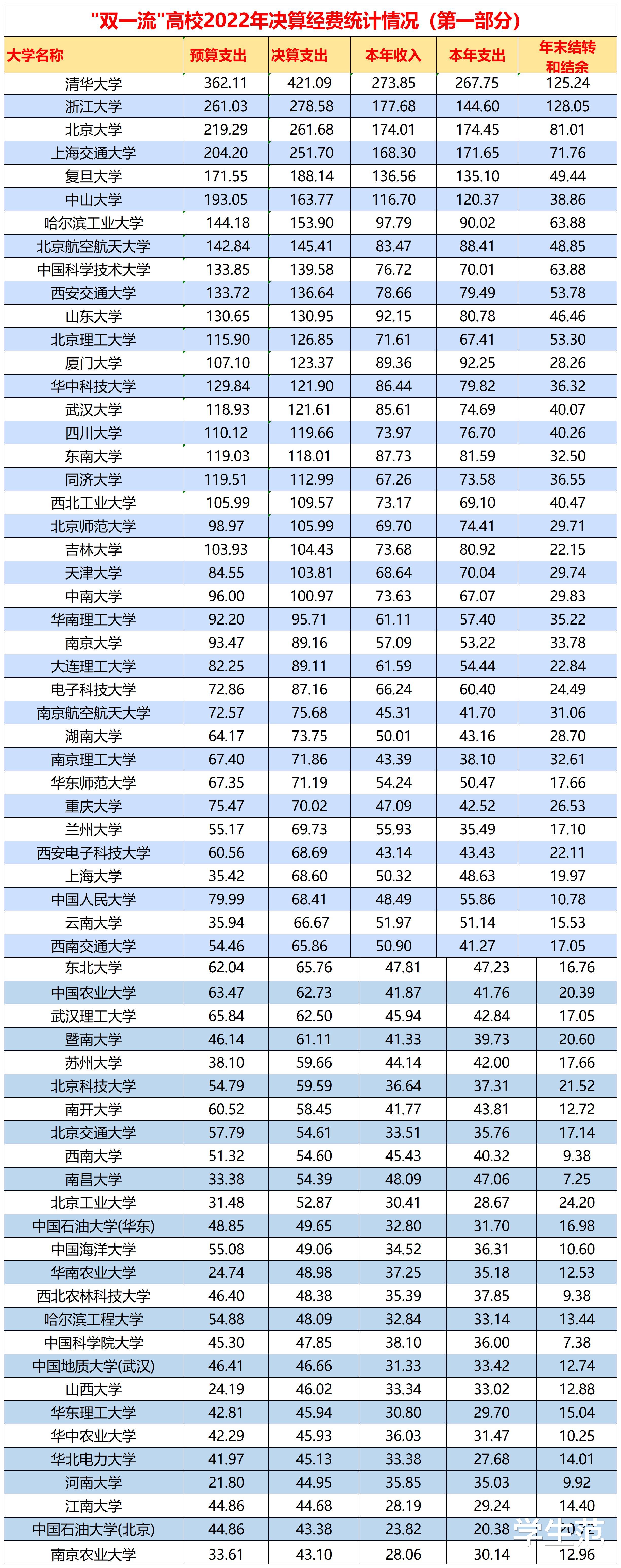 大手笔：130多所双一流高校发布2022年决算报告，支出超百亿超20所