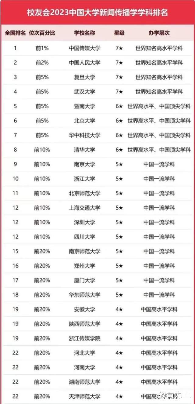 新闻传播学2023年大学排名: 中国传媒大学第1, 武汉大学排第4