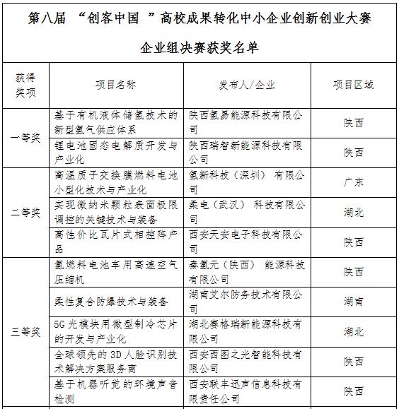 第八届“创客中国”高校成果转化中小企业创新创业大赛总决赛落幕