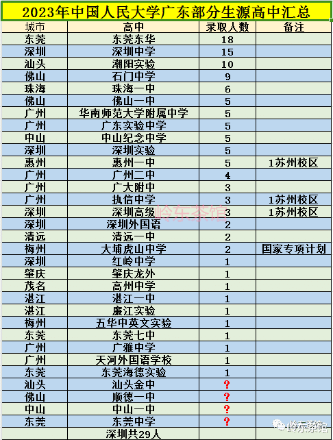 2023年广东哪些高中更容易考上中国人民大学, 有没有你的母校?