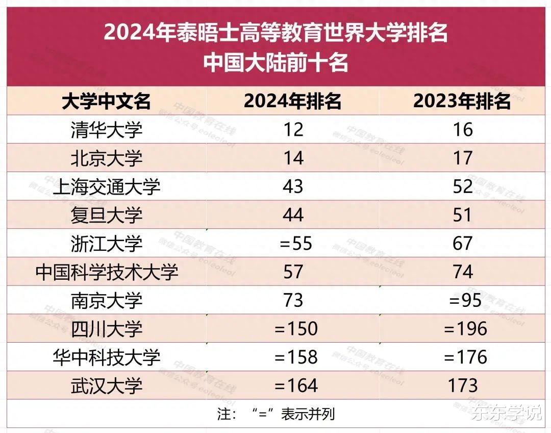 10所985高校, 拒绝提供向泰晤士提供资料导致无排名, 被赞有骨气