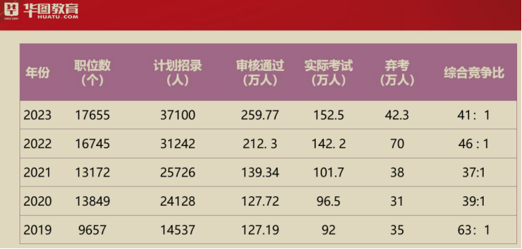 国考报名将启动, 同比扩招6.7% 公考培训市场竞争加剧