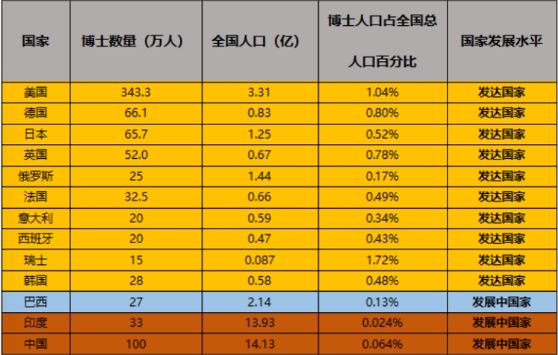 博士招生突破13万, 在读博士达到56万, 博士扩招是利大于弊, 还是弊大于利?