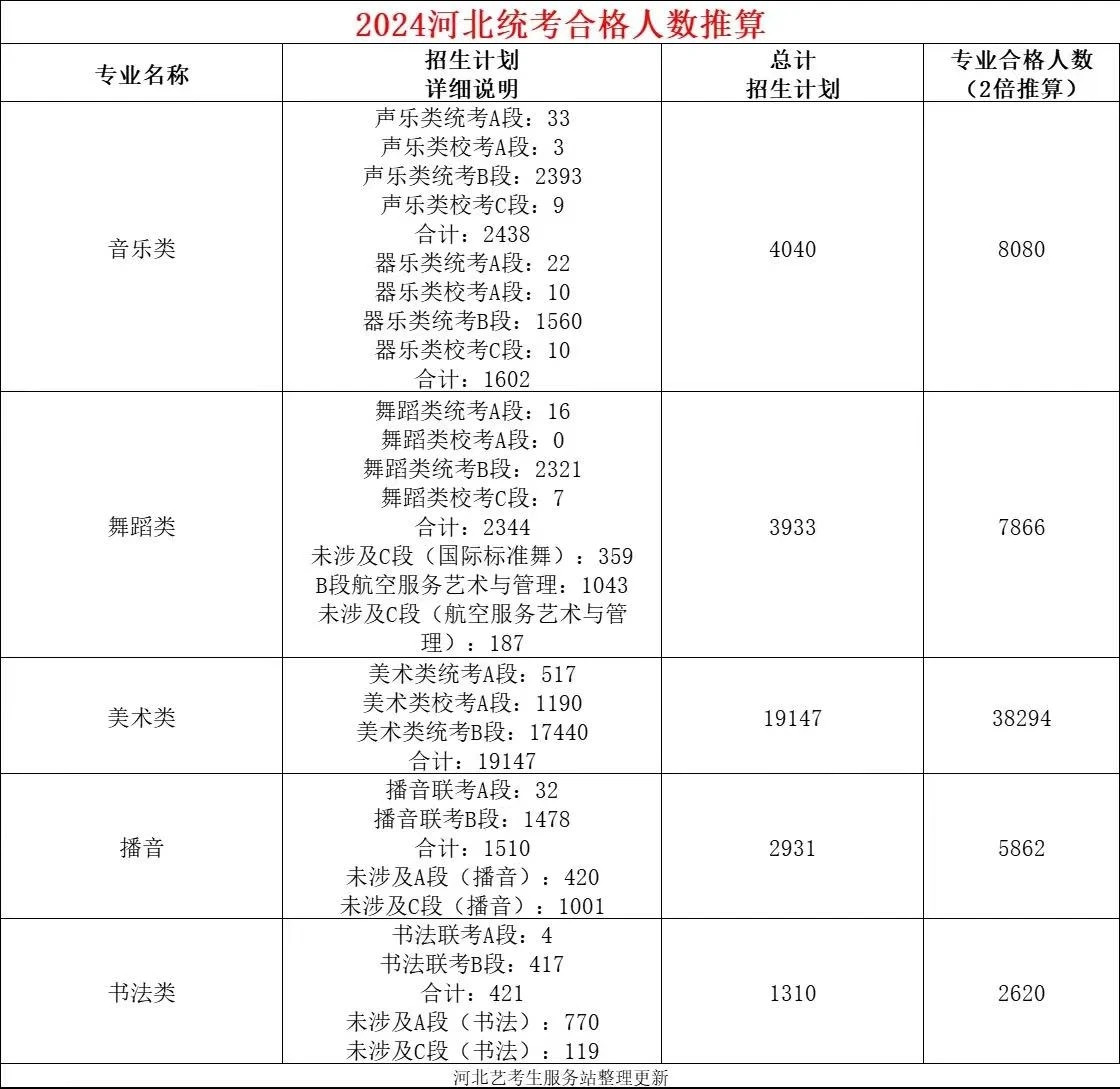 艺术生注意|2024艺考上岸, 必须通过的五个分数线!