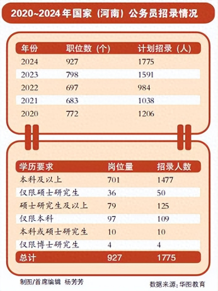 扩招11.6% 河南招录1775人