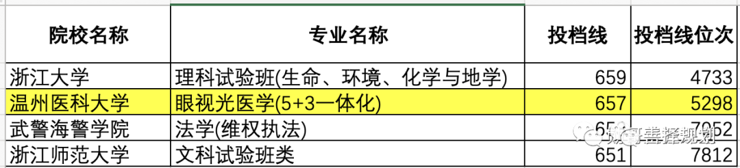 选学校还是选专业, 浙江考生给了明确选择