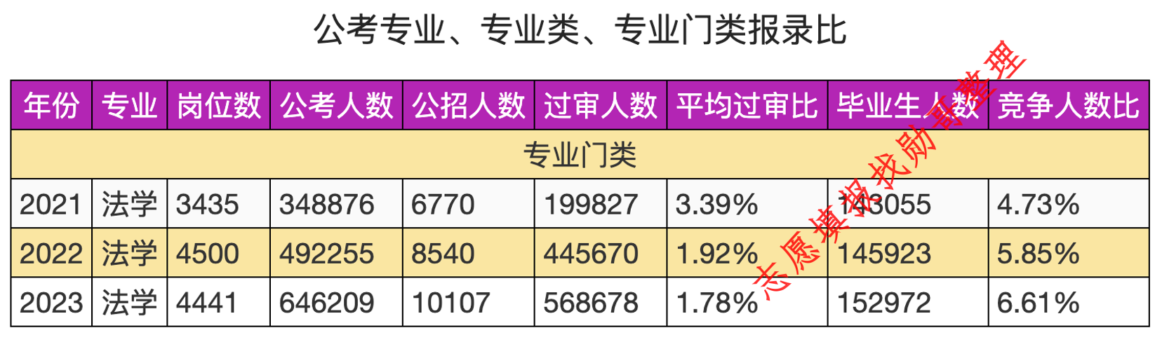 法学专业, 考公机会大? 假的!