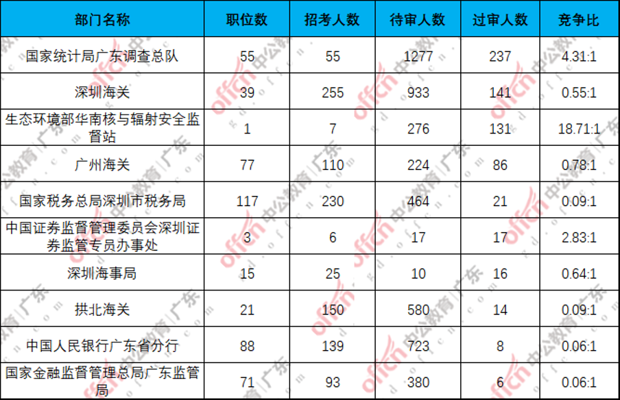 国考报名第二日: 超2.3万人报考广东职位, 有职位仅招博士