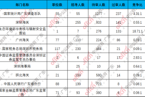 国考报名第二日: 超2.3万人报考广东职位, 有职位仅招博士