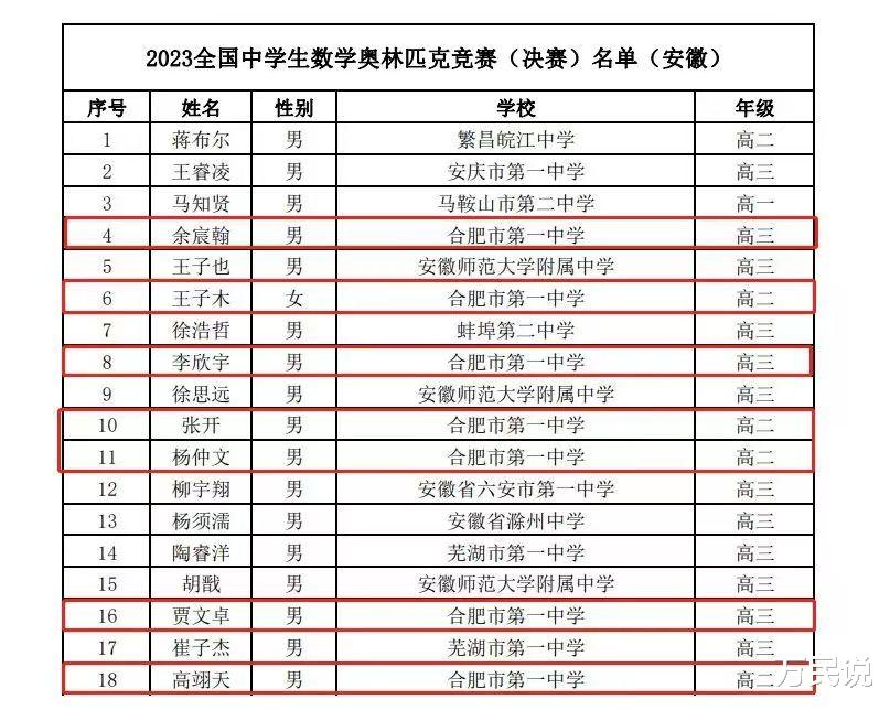 安徽9所高中18学子入选全国中学生数学奥林匹克决赛名单, 合肥一中遥遥领先独占7席