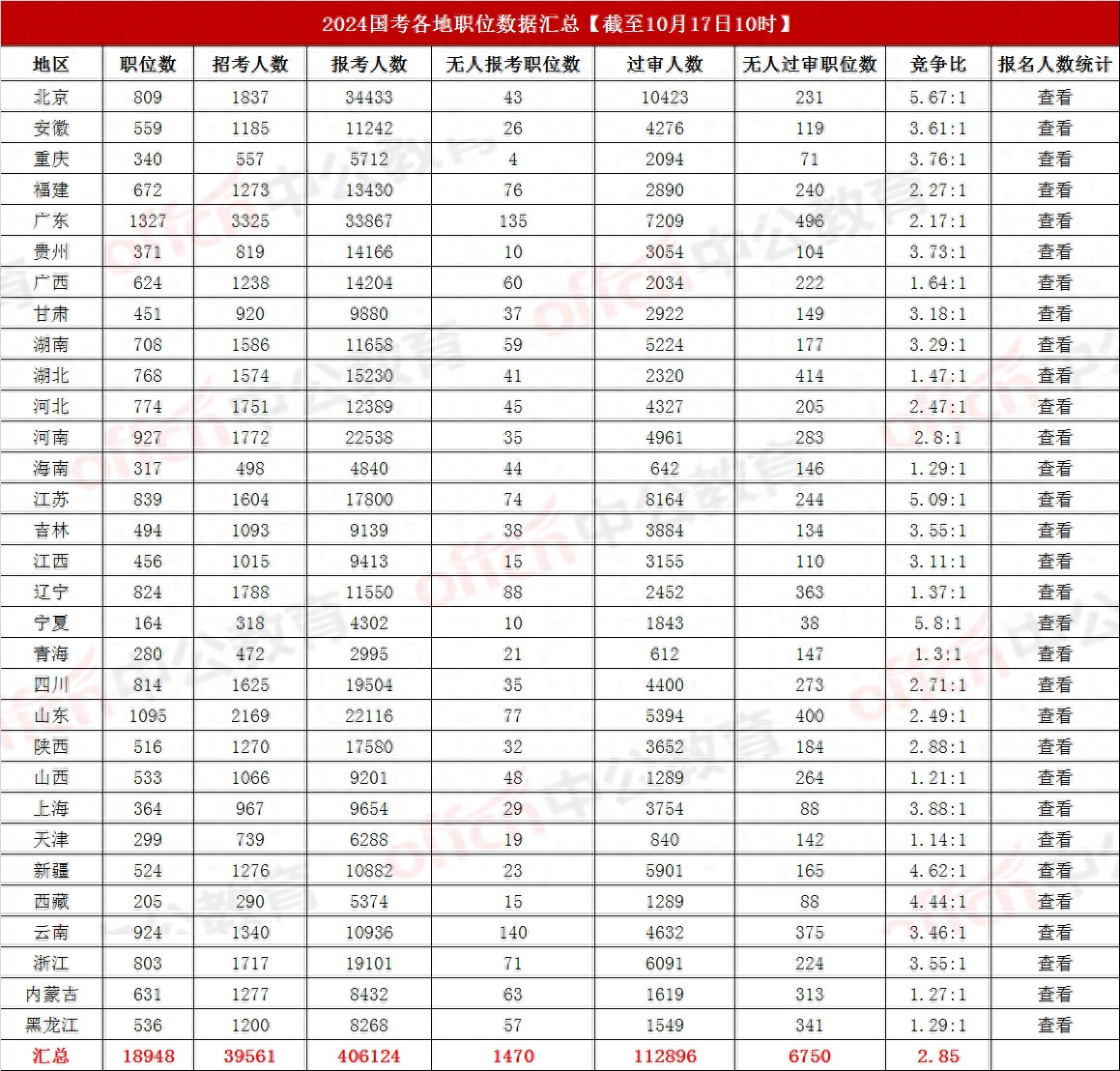 超40万人报名国考! 截至17日10时: 四川报名人数位居全国第五