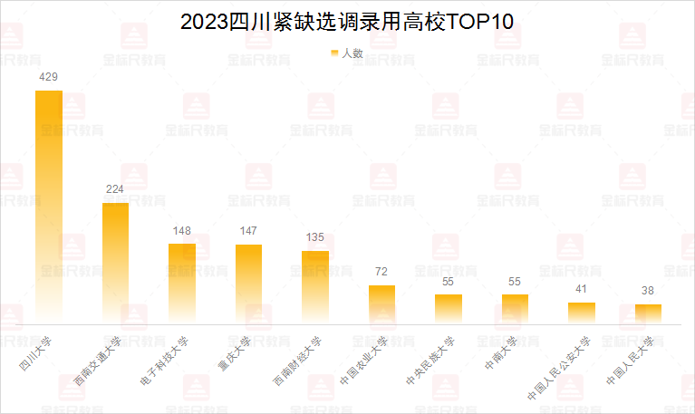 2023届紧缺选调录用情况分析: 川渝五大名校, 四川大学依然居首位