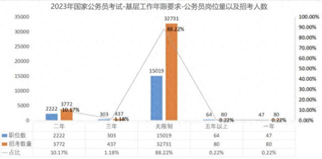 2024年国考扩招近7% 面向基层岗位的招录人数占比超67%