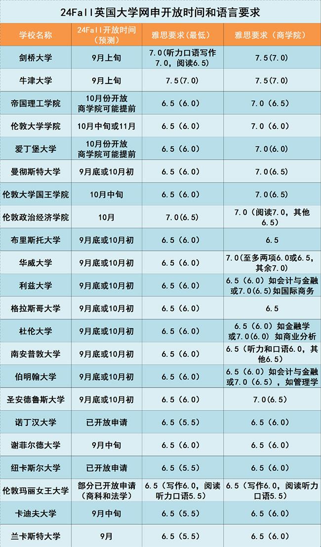 英国热门学校, 24硕士网申时间! 大三、大四留学规划时间线来了!