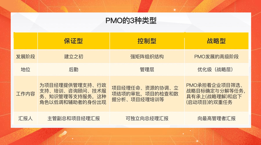 PMO成为PMP职业晋升捷径 PMO让项目经理更具战略视野