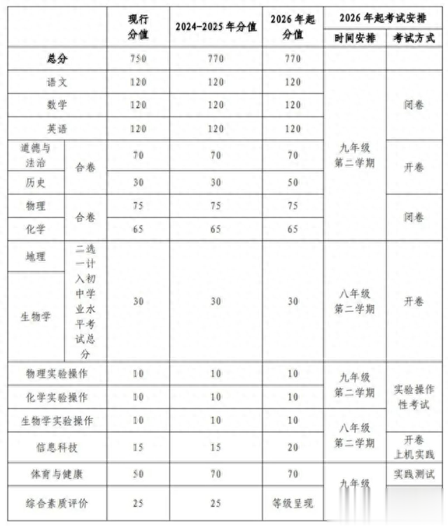 总分上调至770分！宁夏中考迎来重大变化！