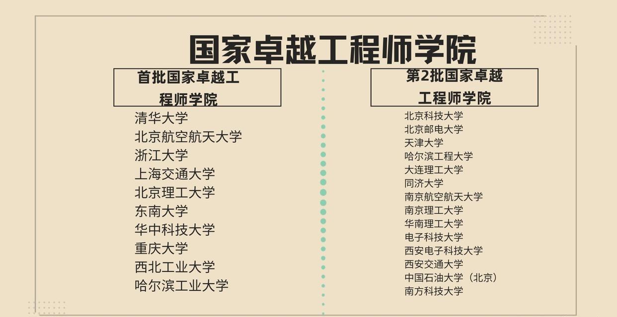 北大被淘汰, 24所大学入围教育部重磅计划, 国防七子两电一邮全到