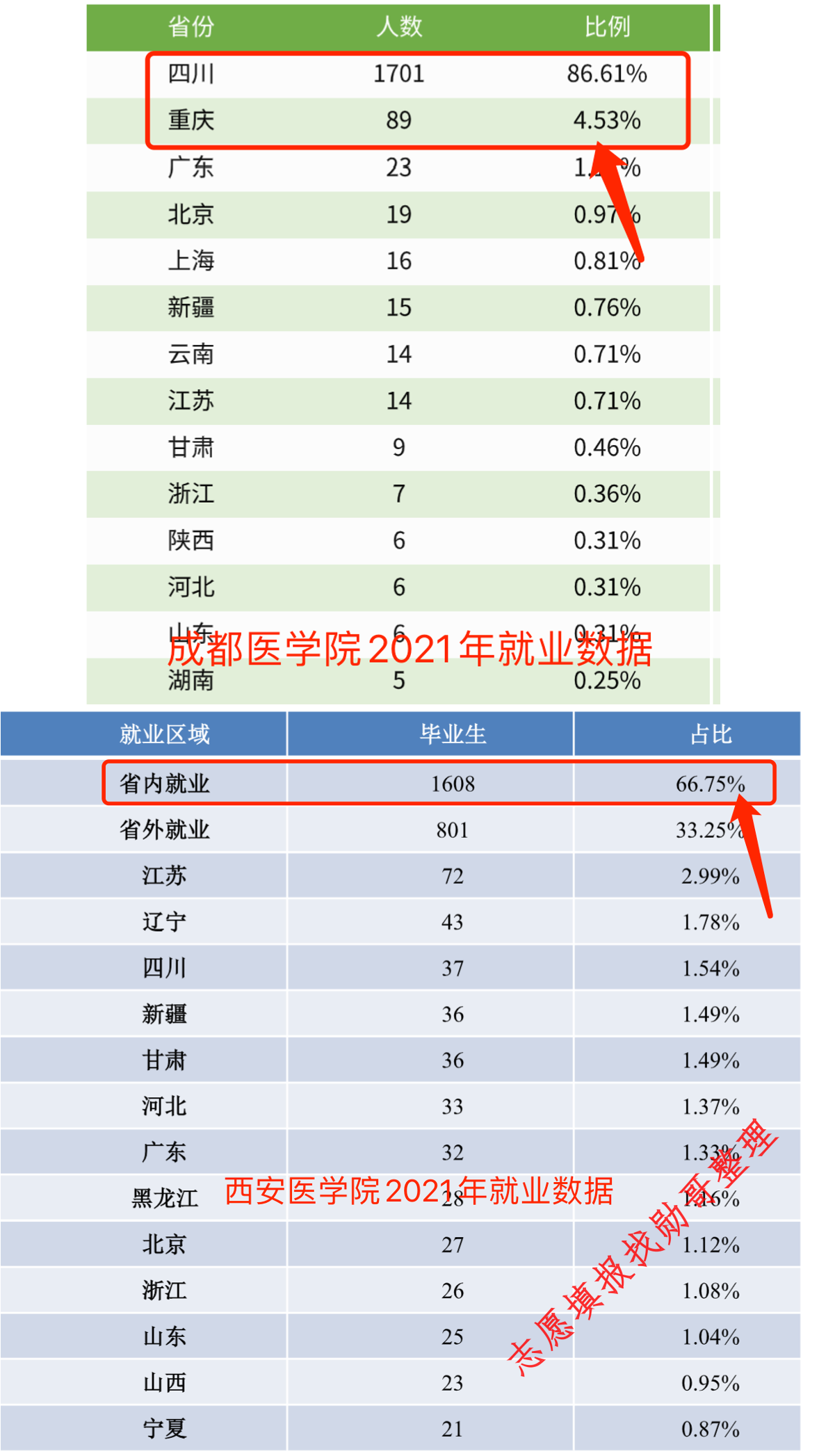 西安医学院与成都医学院, 你选哪一个?