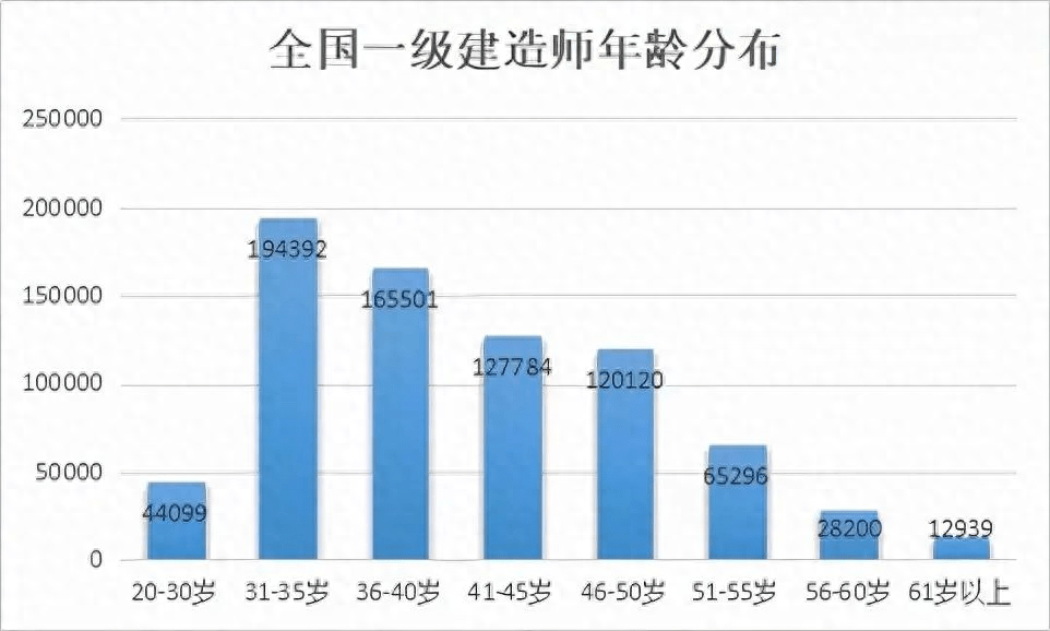 【揭秘】33考一建, 43考监理, 工程三大证年龄分布