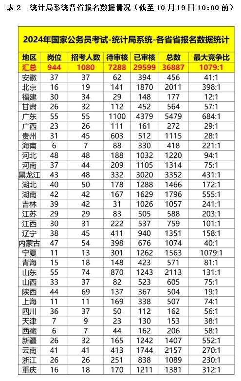 2024国考: 首个竞争比破千的岗位在统计局! 广东报名人数最多!