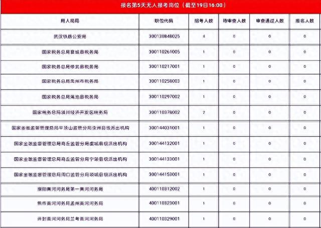 仅13个岗位无人报, 国考(河南)已报4.9万人