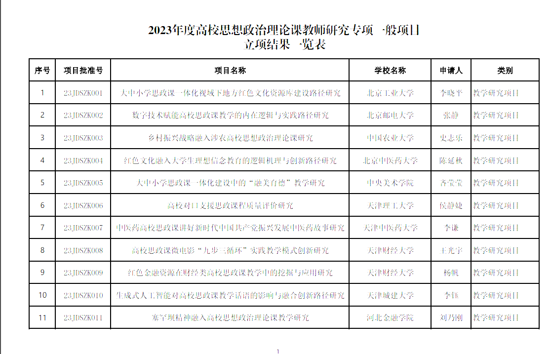 2023年度高校思想政治理论课教师研究专项一般项目立项名单公布