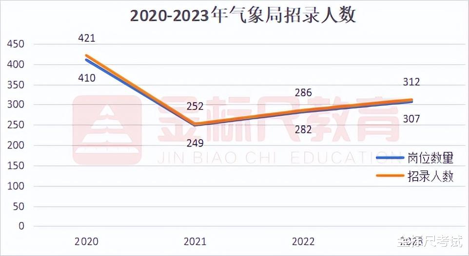 国考气象局考情解读, 107分进面? 数据分析来了!