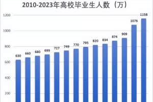 上海2024选调高校名单, 分为4大梯队, 表现出很大“格局”