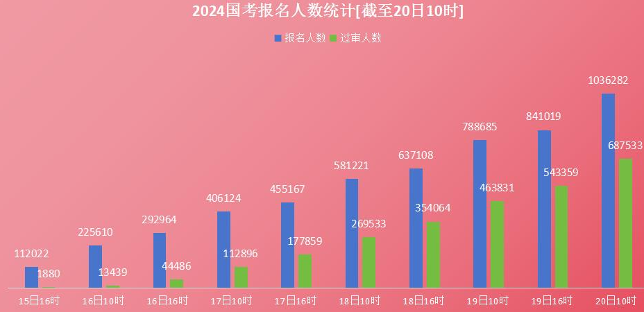 国考报名人数破百万, 国家知识产权局一职位竞争最激烈