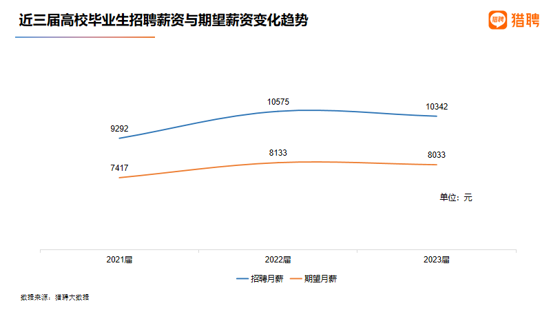 赞! 超六成应届生会选择从事蓝领工作, 吃喝玩乐行业服务岗受关注