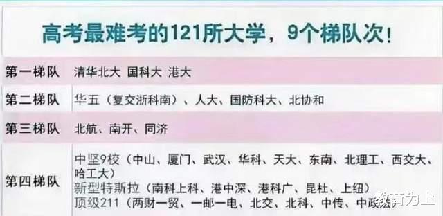 2023年高考最难考的121所大学: 共分为9个档次, 国防科大居第二档