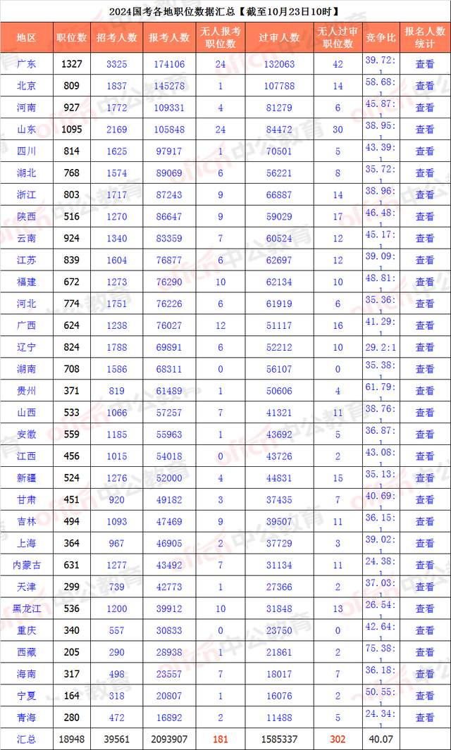 2024国考“爆了”, 超过200万人报名! 180余个冷门职位无人问津