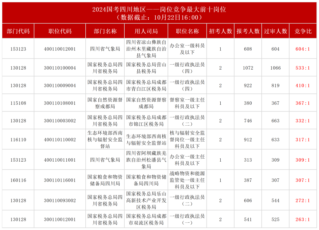 国考四川报名超8万人, 5个岗位0人过审, 竞争比最大的是气象局?