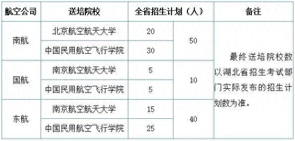 民航招收高中毕业生飞行学员, 武汉地区简章来啦